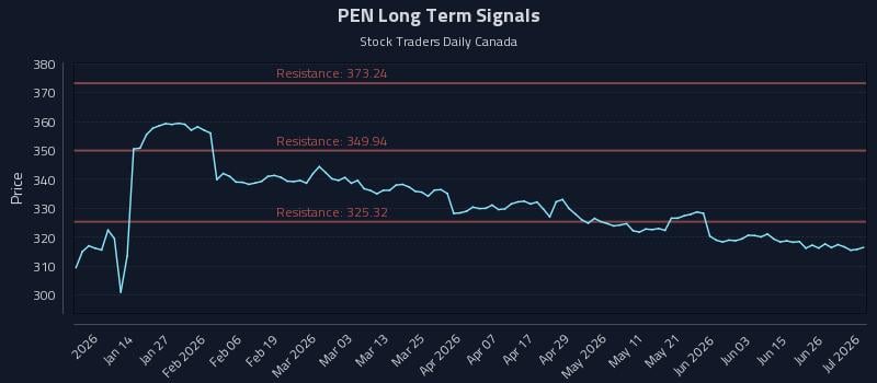 PEN Long Term Analysis for July 2 2026 PEN Long Term Analysis for July 2 2026
