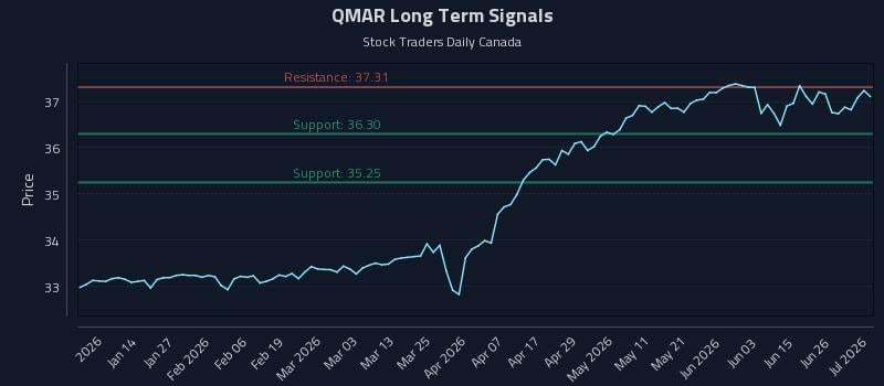 QMAR Long Term Analysis for July 2 2026 QMAR Long Term Analysis for July 2 2026