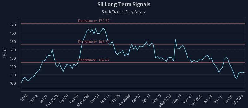 SII Long Term Analysis for July 2 2026
