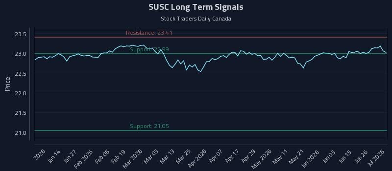 SUSC Long Term Analysis for July 2 2026
