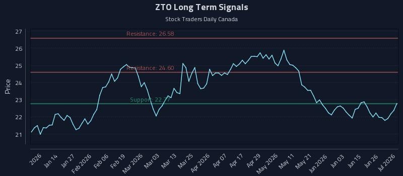ZTO Long Term Analysis for July 2 2026