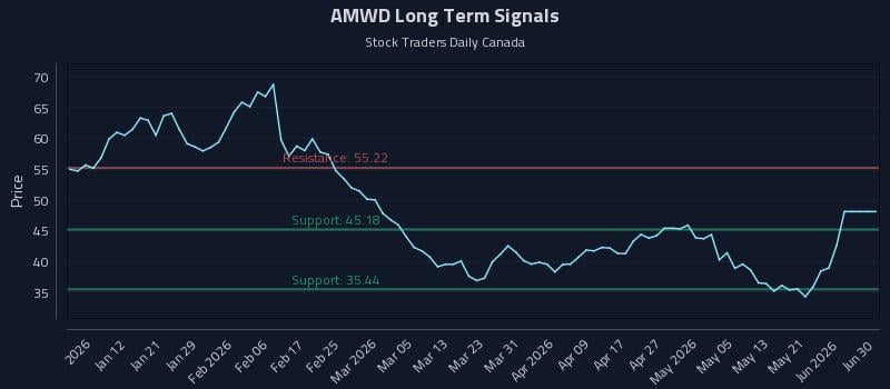 AMWD Long Term Analysis for July 2 2026