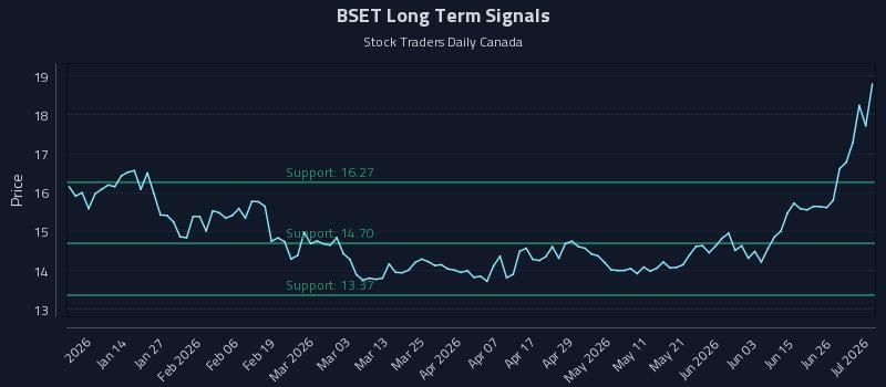 BSET Long Term Analysis for July 2 2026 BSET Long Term Analysis for July 2 2026