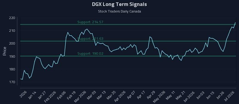 DGX Long Term Analysis for July 2 2026 DGX Long Term Analysis for July 2 2026
