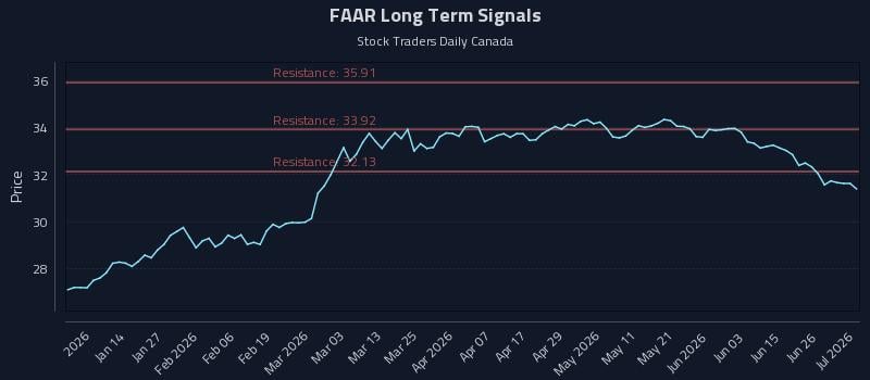 FAAR Long Term Analysis for July 2 2026 FAAR Long Term Analysis for July 2 2026
