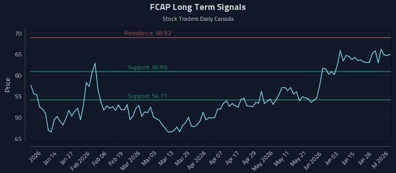 FCAP Long Term Analysis for July 2 2026 FCAP Long Term Analysis for July 2 2026