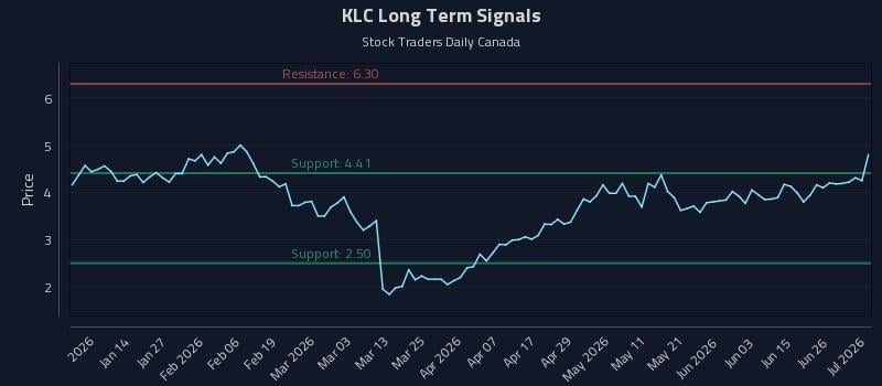 KLC Long Term Analysis for July 2 2026 KLC Long Term Analysis for July 2 2026