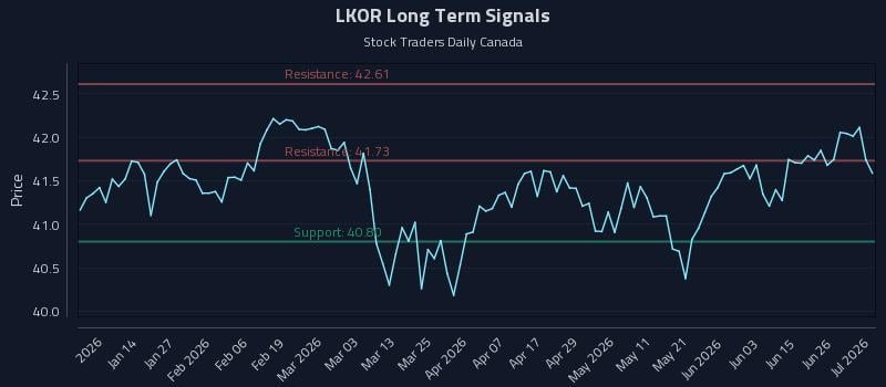 LKOR Long Term Analysis for July 2 2026 LKOR Long Term Analysis for July 2 2026