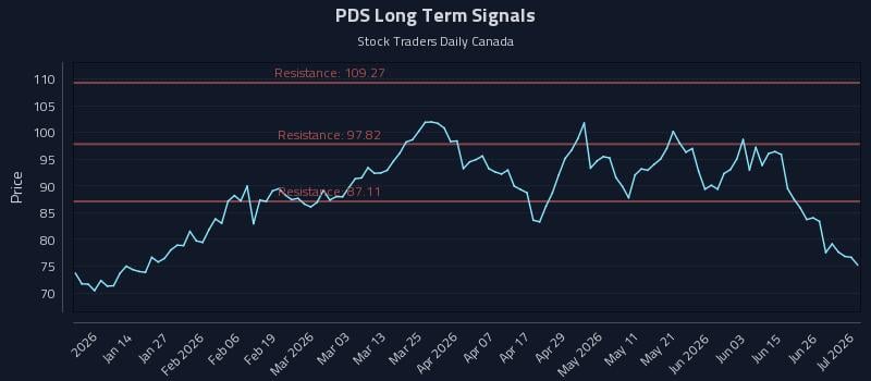 PDS Long Term Analysis for July 2 2026