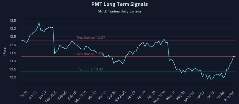 PMT Long Term Analysis for July 2 2026