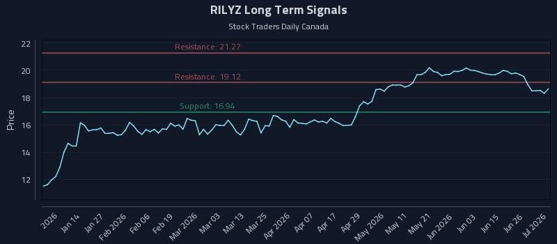 RILYZ Long Term Analysis for July 2 2026
