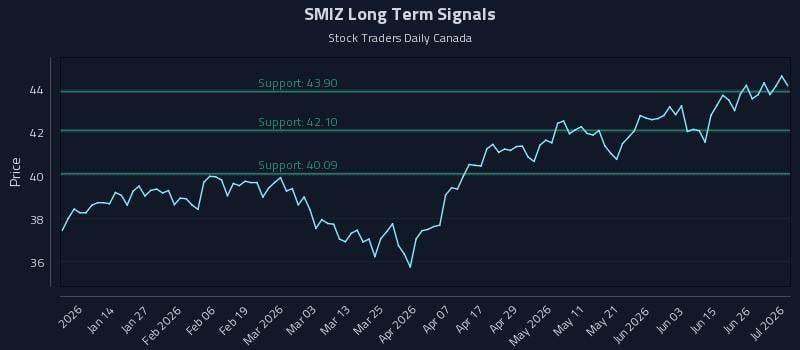 SMIZ Long Term Analysis for July 2 2026 SMIZ Long Term Analysis for July 2 2026