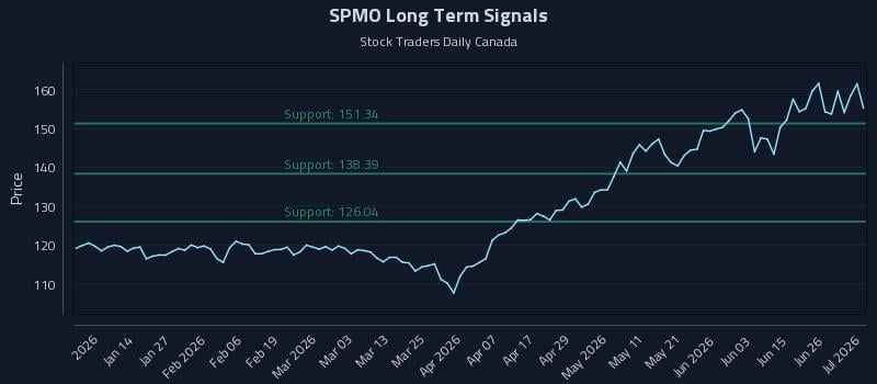 SPMO Long Term Analysis for July 2 2026 SPMO Long Term Analysis for July 2 2026