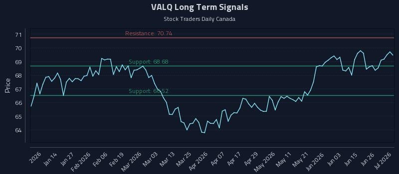 VALQ Long Term Analysis for July 2 2026 VALQ Long Term Analysis for July 2 2026