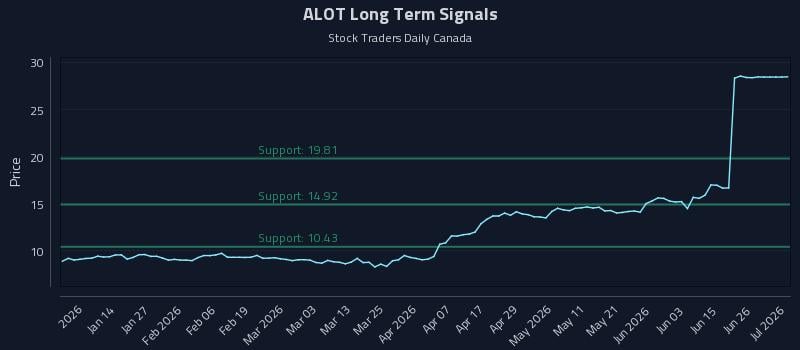 ALOT Long Term Analysis for July 2 2026 ALOT Long Term Analysis for July 2 2026