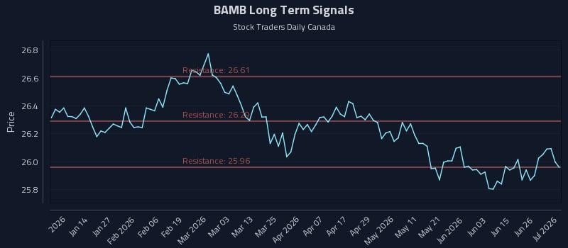BAMB Long Term Analysis for July 2 2026 BAMB Long Term Analysis for July 2 2026