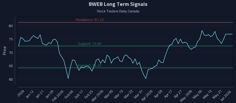 BWEB Long Term Analysis for July 2 2026 BWEB Long Term Analysis for July 2 2026