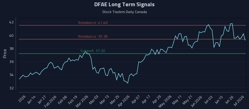 DFAE Long Term Analysis for July 2 2026 DFAE Long Term Analysis for July 2 2026