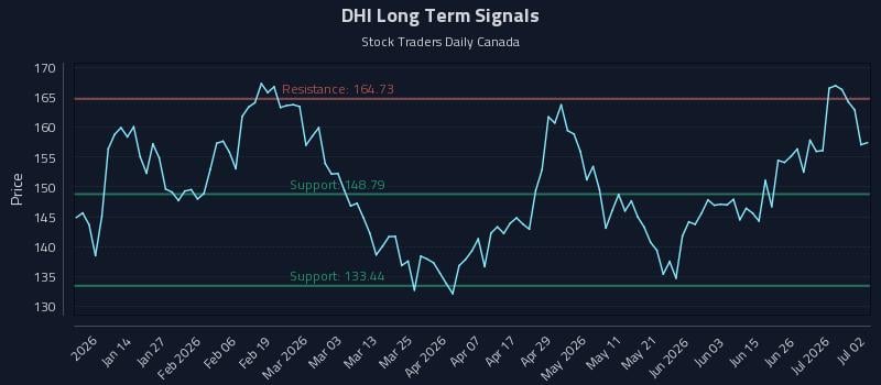 DHI Long Term Analysis for July 2 2026 DHI Long Term Analysis for July 2 2026