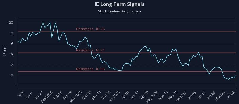 IE Long Term Analysis for July 2 2026