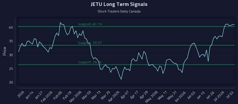 JETU Long Term Analysis for July 2 2026 JETU Long Term Analysis for July 2 2026