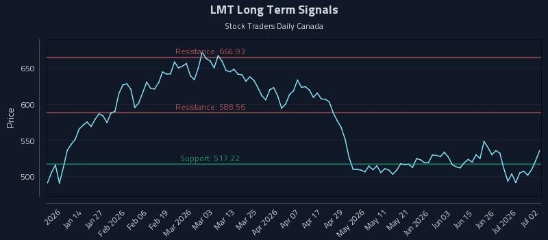 LMT Long Term Analysis for July 2 2026 LMT Long Term Analysis for July 2 2026
