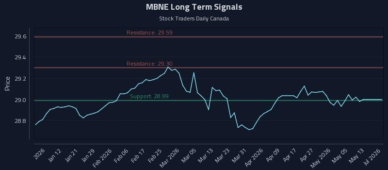 MBNE Long Term Analysis for July 2 2026