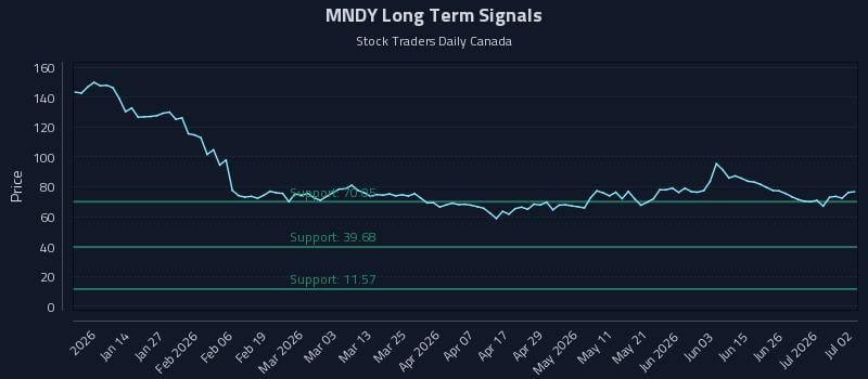 MNDY Long Term Analysis for July 2 2026
