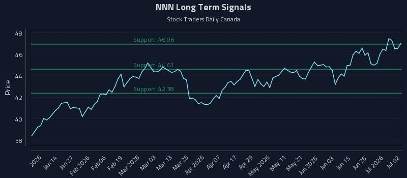 NNN Long Term Analysis for July 2 2026