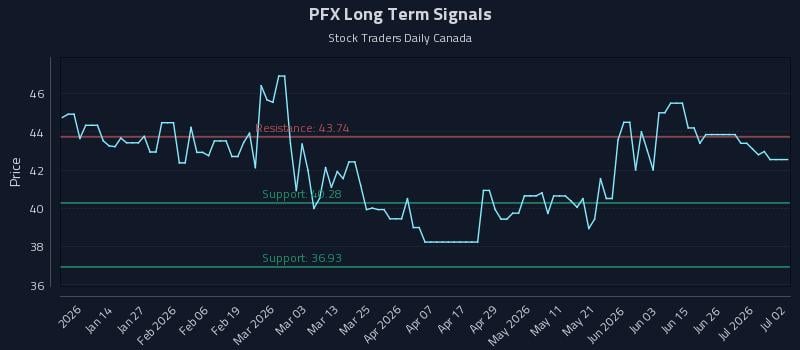 PFX Long Term Analysis for July 2 2026 PFX Long Term Analysis for July 2 2026