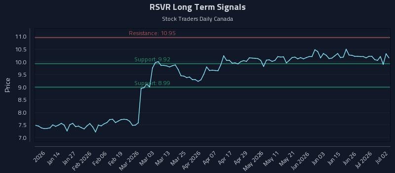 RSVR Long Term Analysis for July 2 2026 RSVR Long Term Analysis for July 2 2026