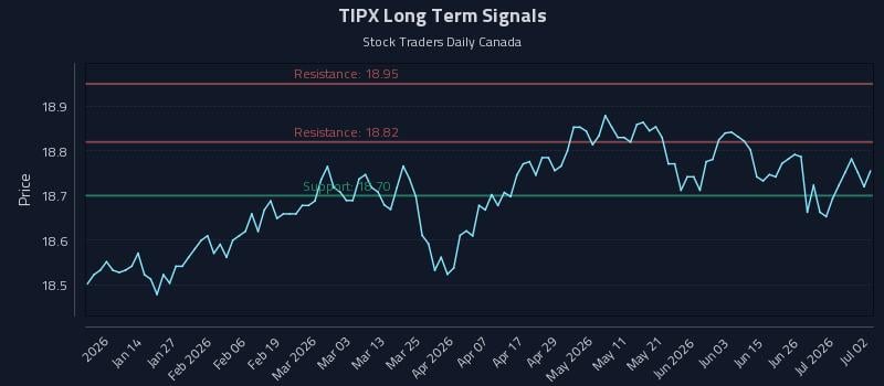 TIPX Long Term Analysis for July 2 2026