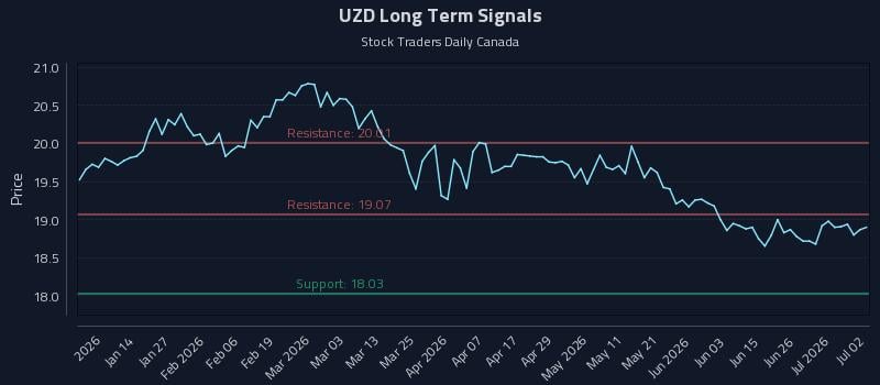 UZD Long Term Analysis for July 2 2026 UZD Long Term Analysis for July 2 2026