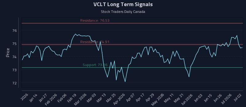 VCLT Long Term Analysis for July 2 2026 VCLT Long Term Analysis for July 2 2026