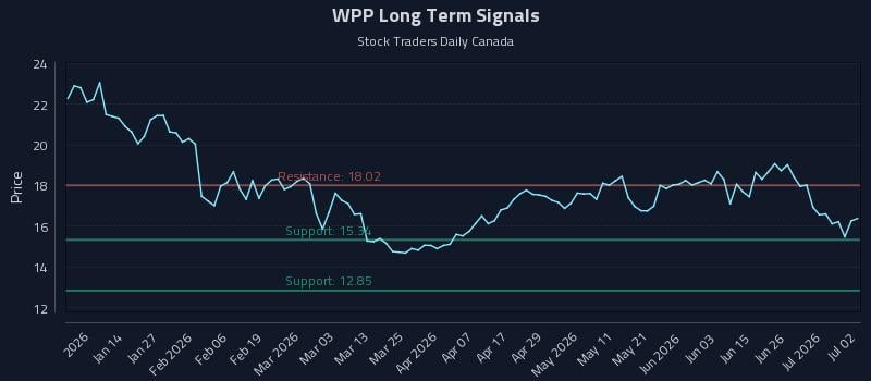 WPP Long Term Analysis for July 2 2026 WPP Long Term Analysis for July 2 2026