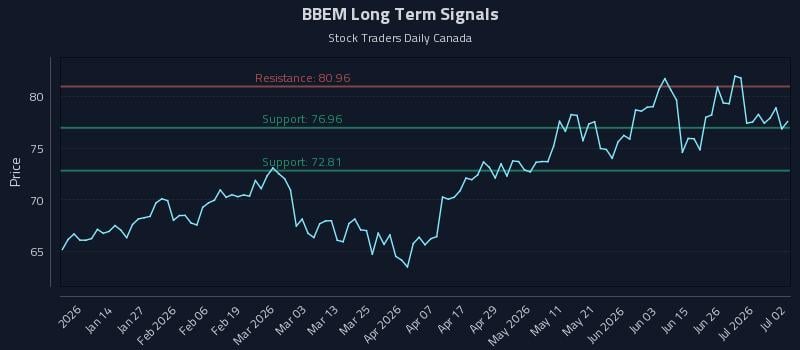 BBEM Long Term Analysis for July 2 2026