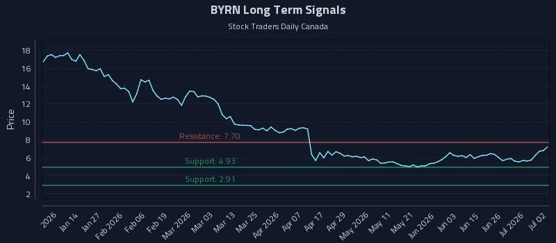 BYRN Long Term Analysis for July 2 2026 BYRN Long Term Analysis for July 2 2026
