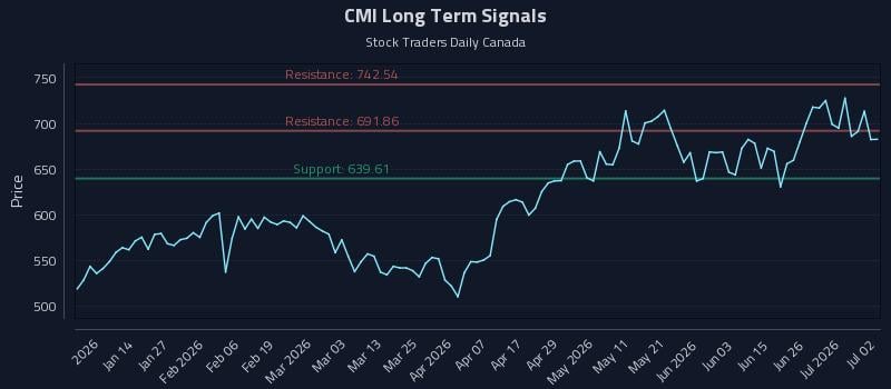 CMI Long Term Analysis for July 2 2026 CMI Long Term Analysis for July 2 2026