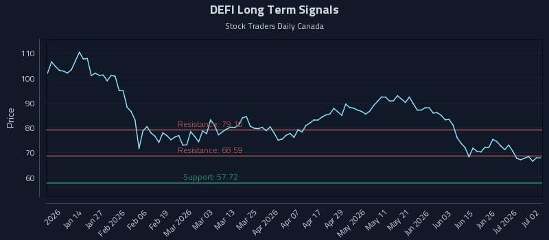 DEFI Long Term Analysis for July 2 2026 DEFI Long Term Analysis for July 2 2026