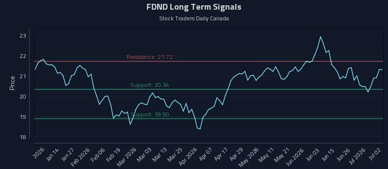 FDND Long Term Analysis for July 2 2026 FDND Long Term Analysis for July 2 2026