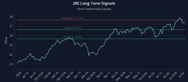JRE Long Term Analysis for July 2 2026 JRE Long Term Analysis for July 2 2026