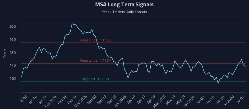 MSA Long Term Analysis for July 2 2026 MSA Long Term Analysis for July 2 2026