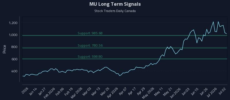 MU Long Term Analysis for July 2 2026