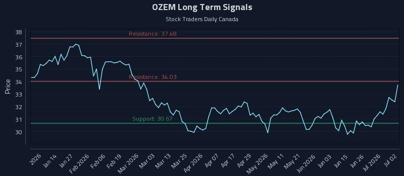 OZEM Long Term Analysis for July 2 2026