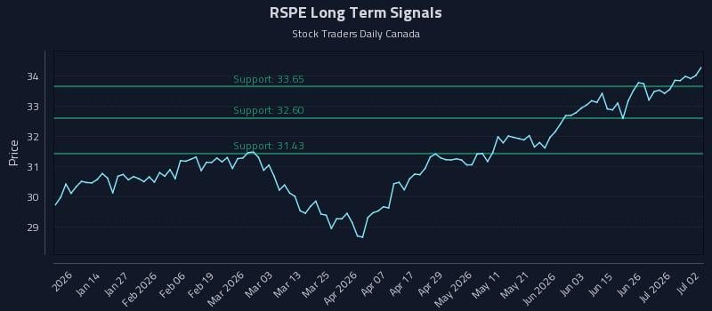 RSPE Long Term Analysis for July 2 2026 RSPE Long Term Analysis for July 2 2026