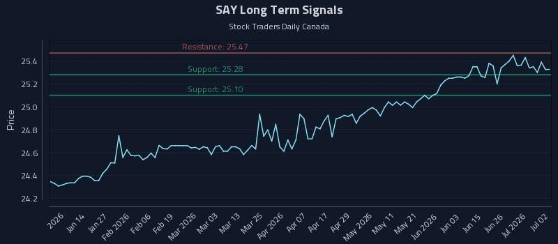SAY Long Term Analysis for July 2 2026 SAY Long Term Analysis for July 2 2026