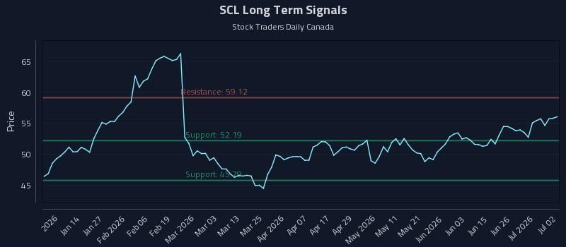 SCL Long Term Analysis for July 2 2026 SCL Long Term Analysis for July 2 2026
