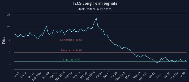 TECS Long Term Analysis for July 2 2026 TECS Long Term Analysis for July 2 2026