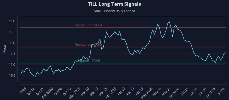 TILL Long Term Analysis for July 2 2026