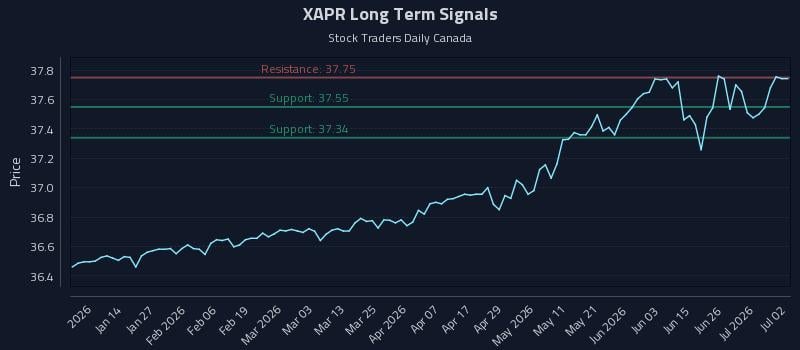 XAPR Long Term Analysis for July 2 2026